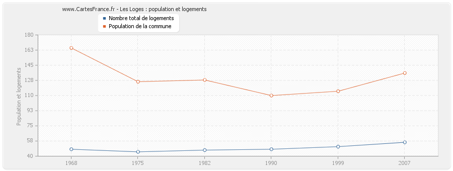 Les Loges : population et logements